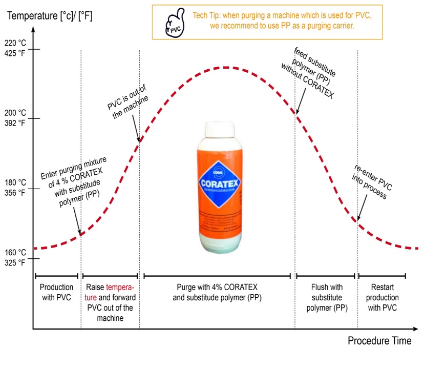 Coratex 66261030130 Mould Purging Emulsion Compound - 800ml