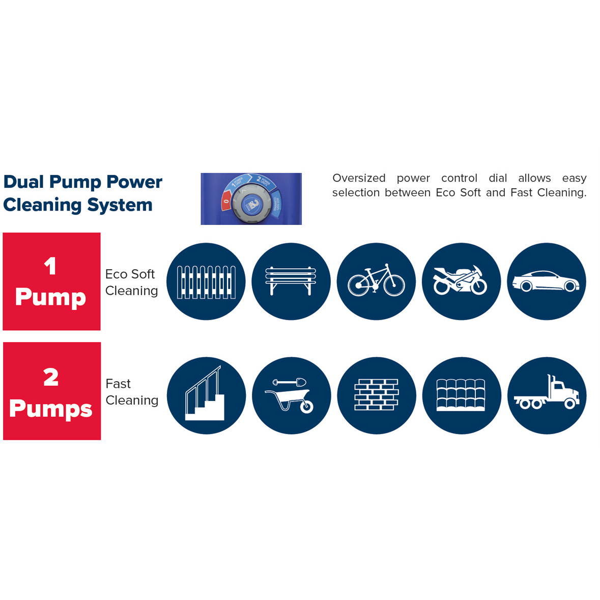 Sealey PWTF2200 Pressure Washer 150bar 810L/hr Twin Pump with TSS & Rotablast® Nozzle